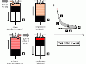 奥托循环(四冲程循环):定容加热的理想热力循环