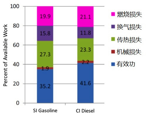 内燃机效率